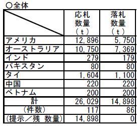 2017(平成29)年度第5回SBS入札結果・全体