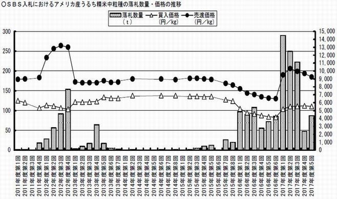 SBS入札におけるアメリカ産うるち精米中粒種の落札数量・価格の推移