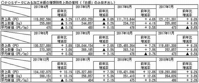 POSデータにみる加工米飯の種類別売上高の推移（「白飯」のみ抜き出し）