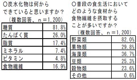 炭水化物は何からできていると思いますか？　普段の食生活においてどのような食材から食物繊維を摂取することが多いですか？