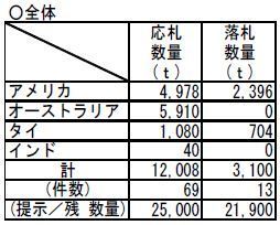 2018(平成30)年度第1回SBS入札結果(全体)