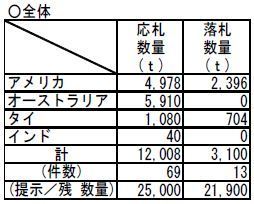 2018(平成30)年度第1回SBS入札結果（全体）