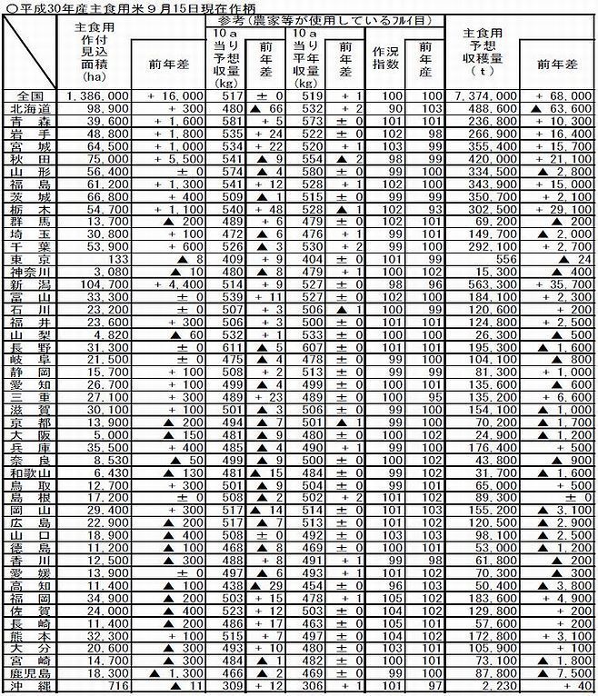 平成30年産主食用米9月15日現在作柄