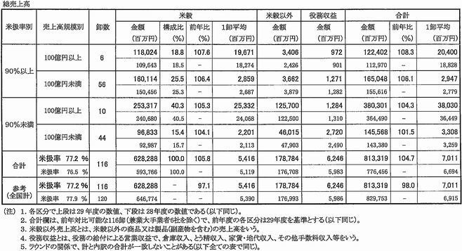 2017年度米穀卸の経営概況 (2)総売上高