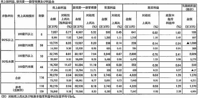 2017年度米穀卸の経営概況 (3)売上総利益、販売費、一般管理費及び利益金