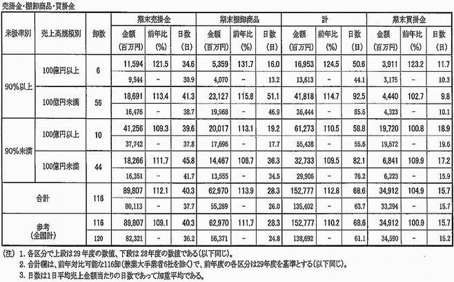 売掛金・棚卸商品・買掛金