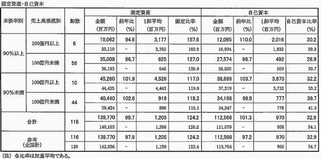 固定資産・自己資本