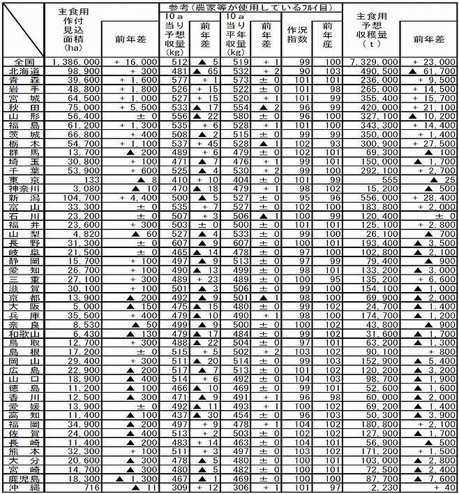 平成30年産主食用米10月15日現在作柄（農水省）