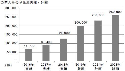 萌えみのり生産実績・計画