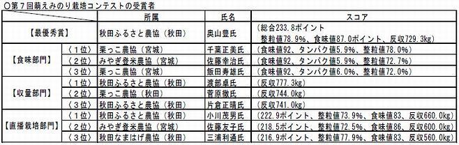 第7回萌えみのり栽培コンテストの受賞者