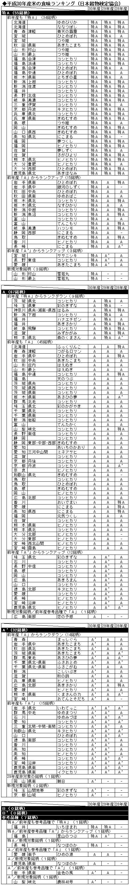 平成30年産米の食味ランキング（日本穀物検定協会）