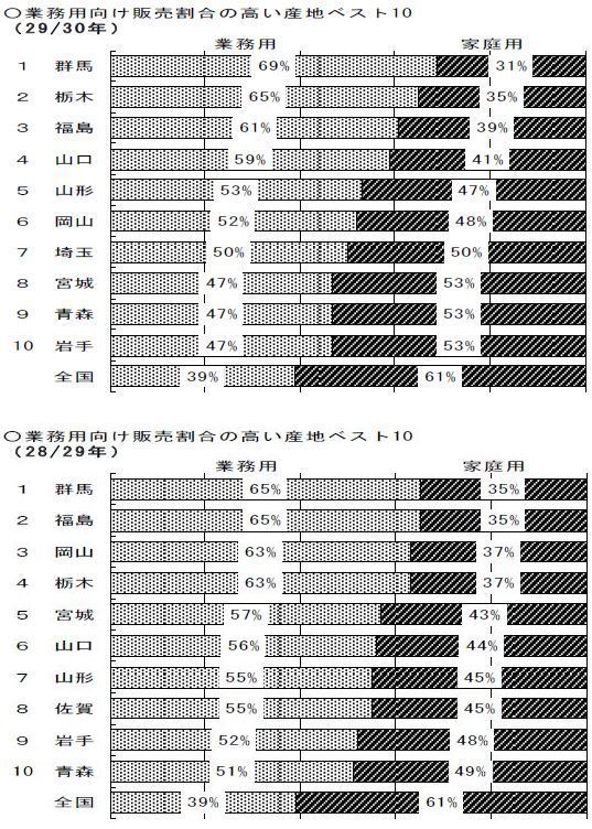 業務用向け販売割合の高い産地ベスト10