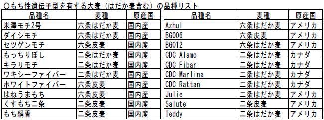 もち性遺伝子型を有する大麦（はだか麦含む）の品種リスト