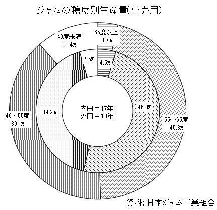 ジャムの糖度別生産量