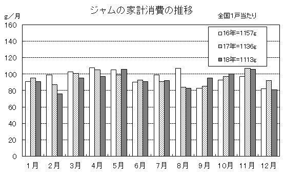 ジャムの家計消費の推移