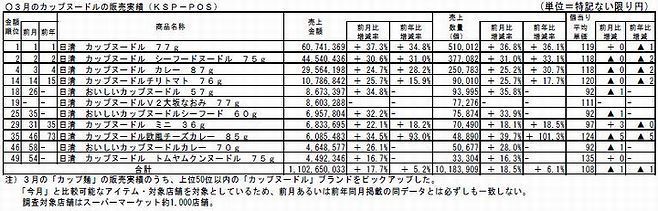 ３月のカップヌードルの販売実績