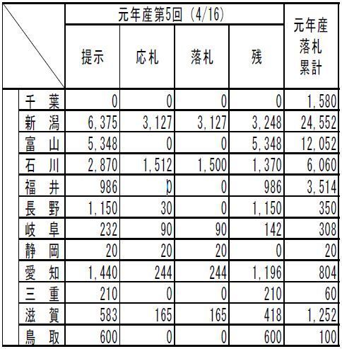 令和元年産政府米第5回買入入札結果（優先枠 千葉～鳥取）