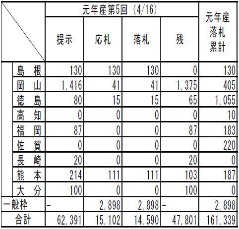 令和元年産政府米第5回買入入札結果（優先枠 島根～大分、一般枠、合計）