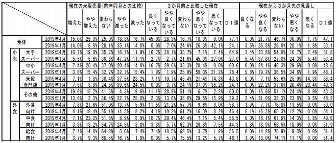 全米販2019年4月時点「米販売動向調査」の「主な回答理由」