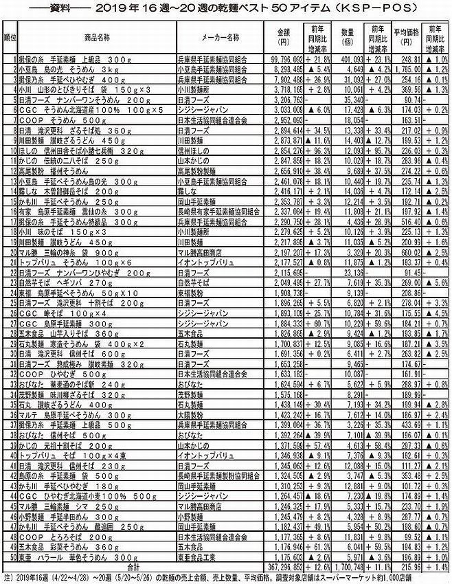 2019年16週～20週の乾麺ベスト50アイテム(KSP-POS)