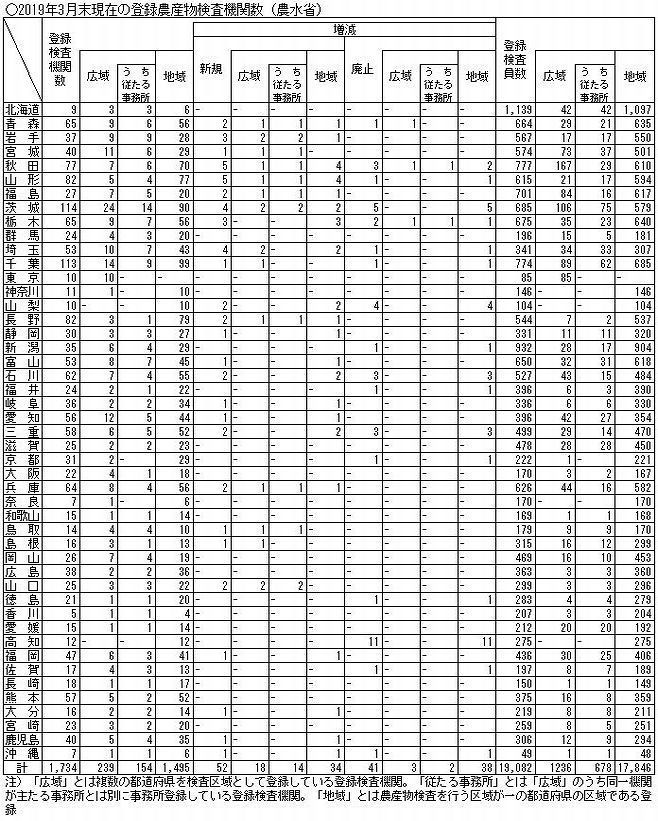 2019年3月末現在の登録農産物検査機関数