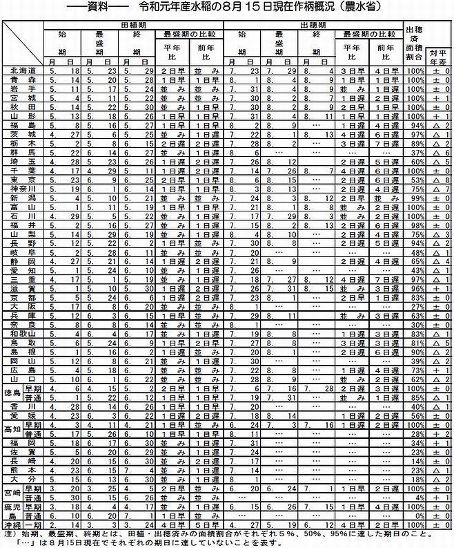 令和元年産水稲の8月15日現在作柄概況