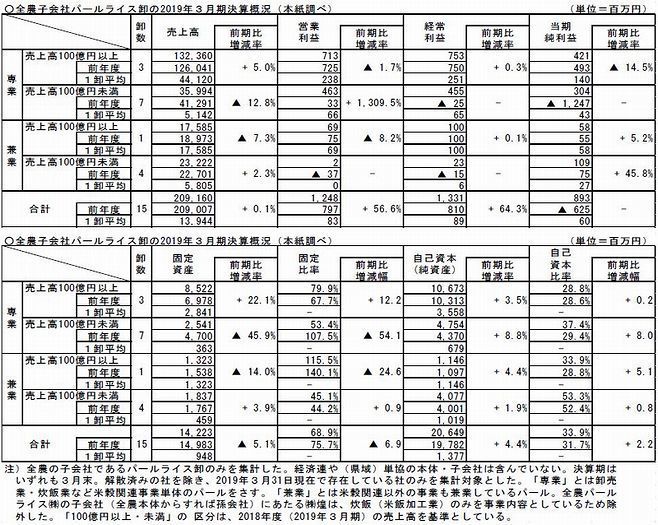 全農子会社パール卸15社の2019年3月期は増収大幅増益