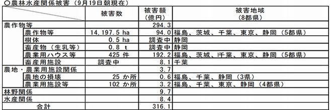 台風15号による農林水産被害