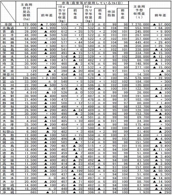 令和元年産主食用米10月15日現在作柄(農水省)