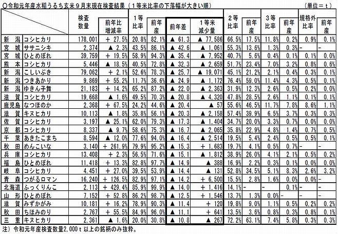 令和元年産水稲うるち玄米9月末現在検査結果