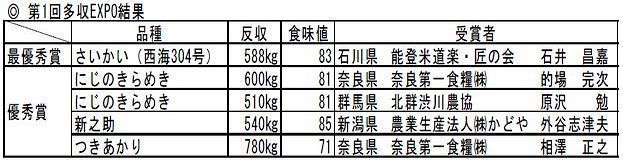 「第1回 多収米EXPO」結果