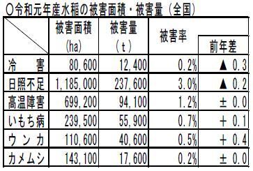 令和元年産水稲の被害面積・被害量(全国)