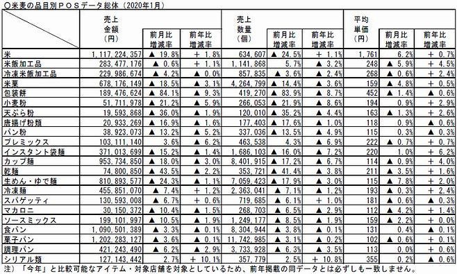 米麦の品目別ＰＯＳデータ総体（2020年1月）