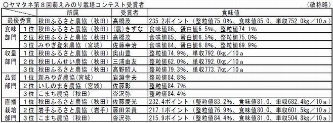 第8回「萌えみのり栽培コンテスト」受賞一覧