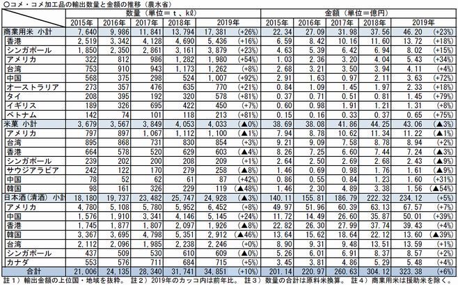 コメ・コメ加工品の輸出数量と金額の推移（農水省）