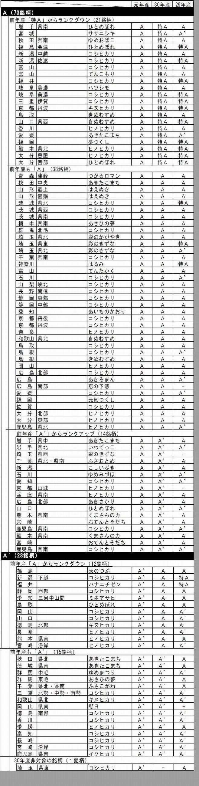 令和元年産米の食味ランキング