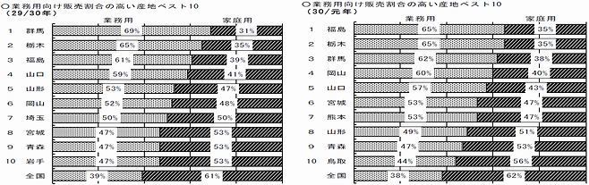 業務用向け販売割合の高い産地ベスト10