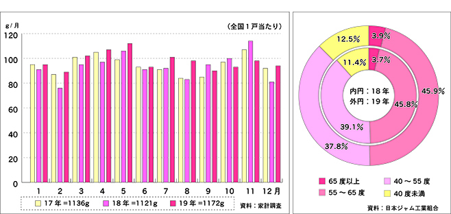 左＝ジャムの購入数量の推移、右＝ジャムの糖度別生産量(小売用)