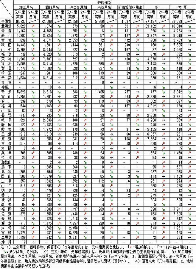 4月末現在の令和2年産米・都道府県別作付意向(第2回中間的取組状況)/農林水産省