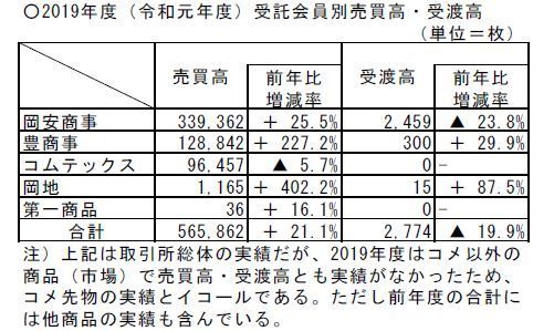 〈総会〉大阪堂島商品取引所、全役員を再選