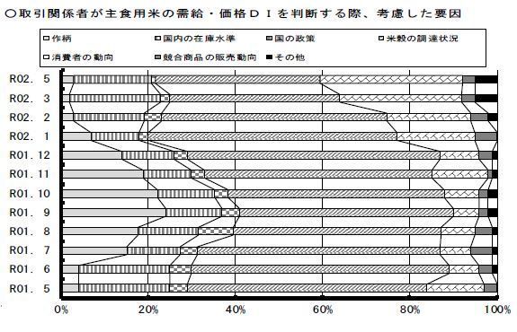 〈需要俯瞰〉米穀機構令和2年5月DI、COVID−19特需は一足先に“終息”