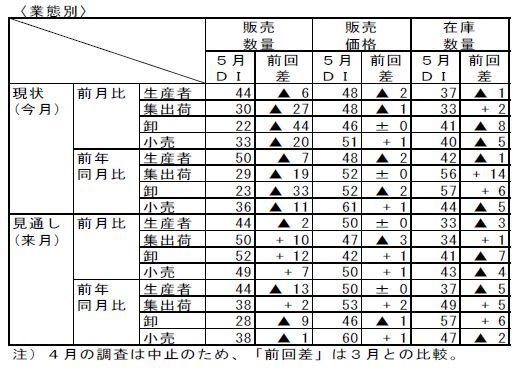 〈需要俯瞰〉米穀機構令和2年5月DI、COVID−19特需は一足先に“終息”