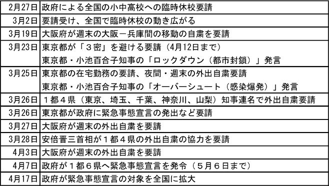 COVID-19の感染拡大による外出自粛要請などの動き（3～4月）