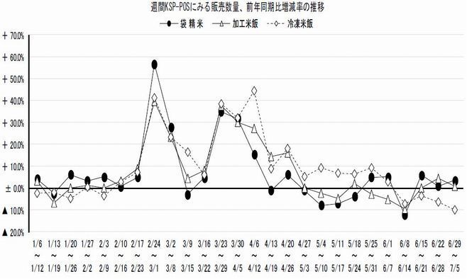 コロナ禍における米関連商品の動き