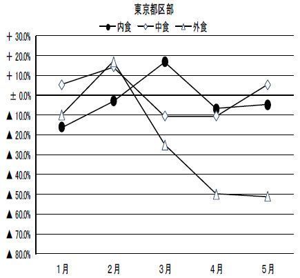 家計調査にみる米(米飯類)消費支出額・前年同月比増減率の推移/東京都区部