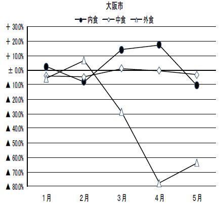 家計調査にみる米(米飯類)消費支出額・前年同月比増減率の推移/大阪市