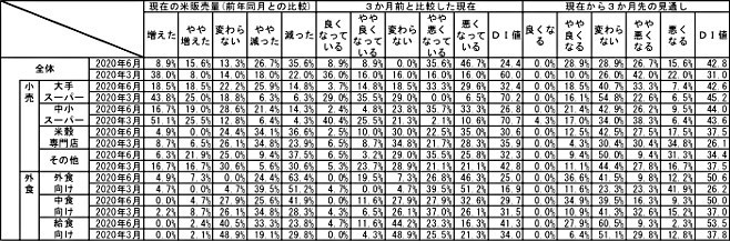 「米販売動向調査」