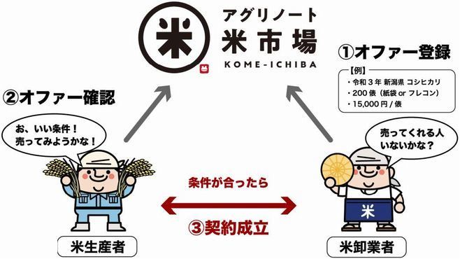 「アグリノート米市場」システムイメージ