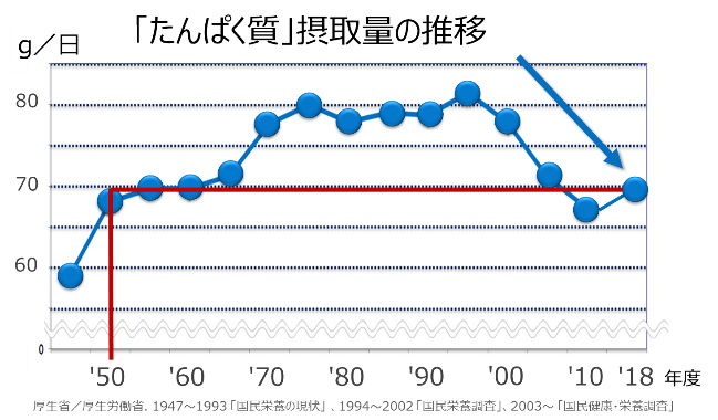 日本人の1人1日あたりのたんぱく質摂取量グラフ