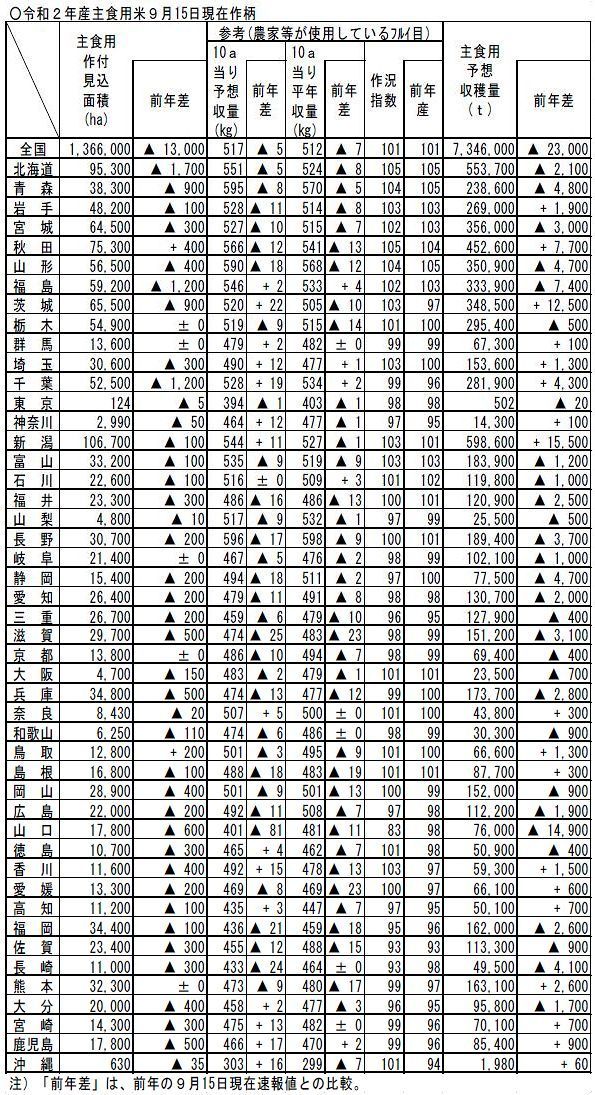 令和２年産主食用米９月15日現在作
